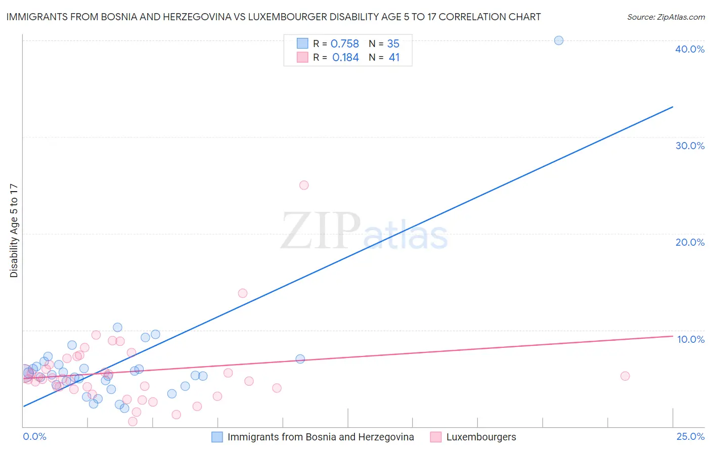 Immigrants from Bosnia and Herzegovina vs Luxembourger Disability Age 5 to 17