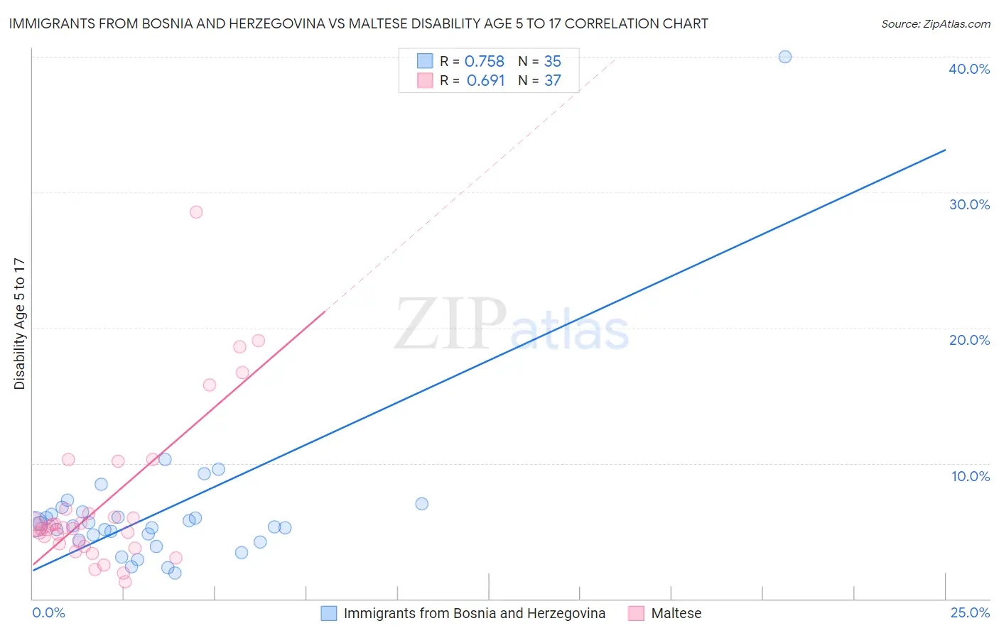 Immigrants from Bosnia and Herzegovina vs Maltese Disability Age 5 to 17