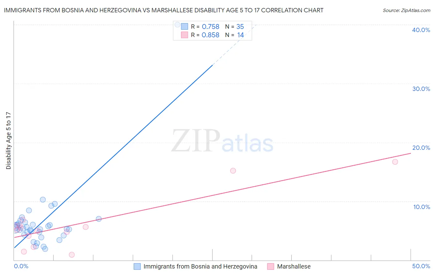 Immigrants from Bosnia and Herzegovina vs Marshallese Disability Age 5 to 17