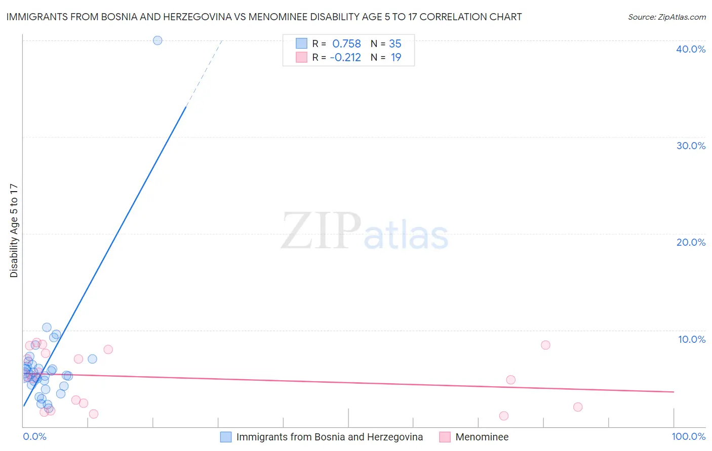 Immigrants from Bosnia and Herzegovina vs Menominee Disability Age 5 to 17