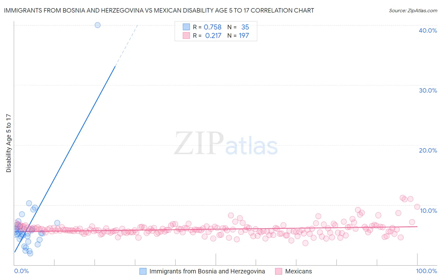 Immigrants from Bosnia and Herzegovina vs Mexican Disability Age 5 to 17