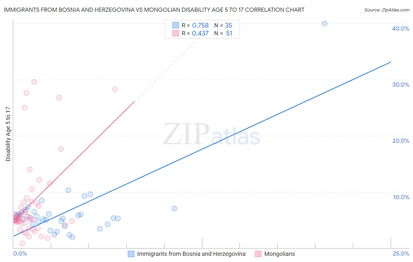 Immigrants from Bosnia and Herzegovina vs Mongolian Disability Age 5 to 17