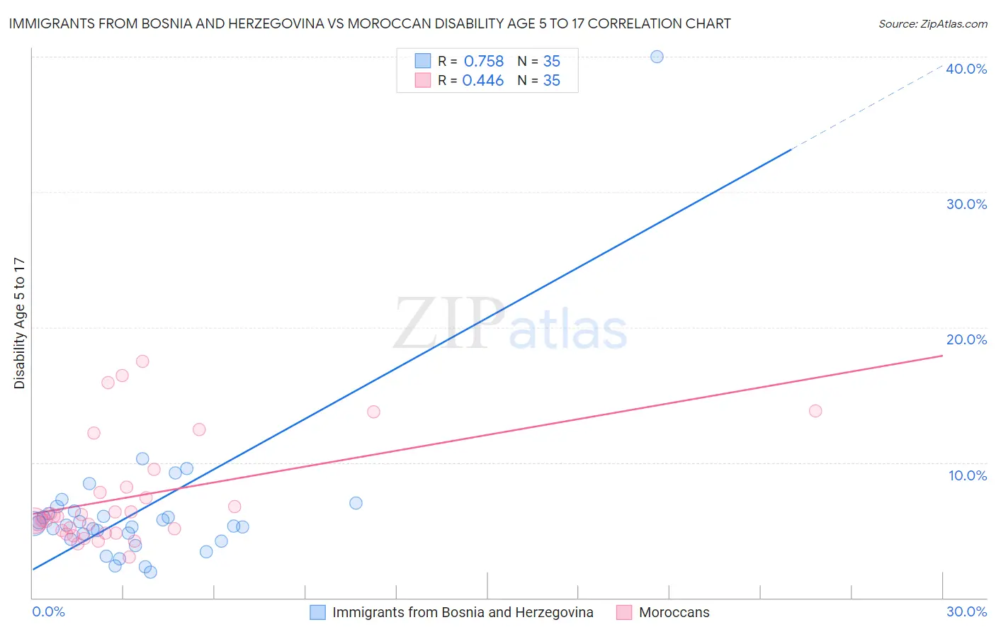 Immigrants from Bosnia and Herzegovina vs Moroccan Disability Age 5 to 17