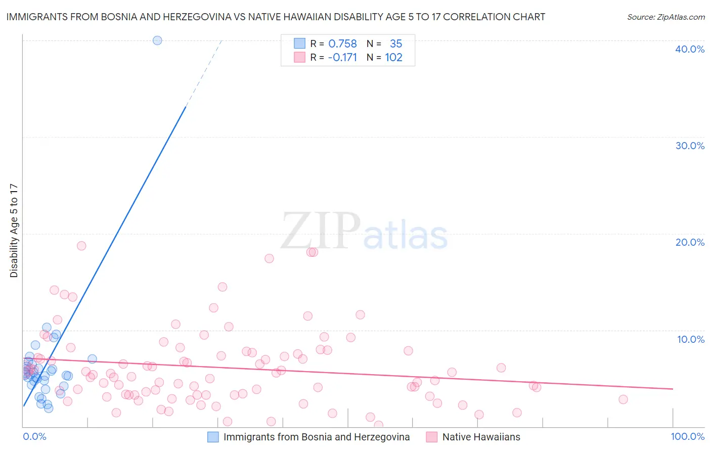 Immigrants from Bosnia and Herzegovina vs Native Hawaiian Disability Age 5 to 17