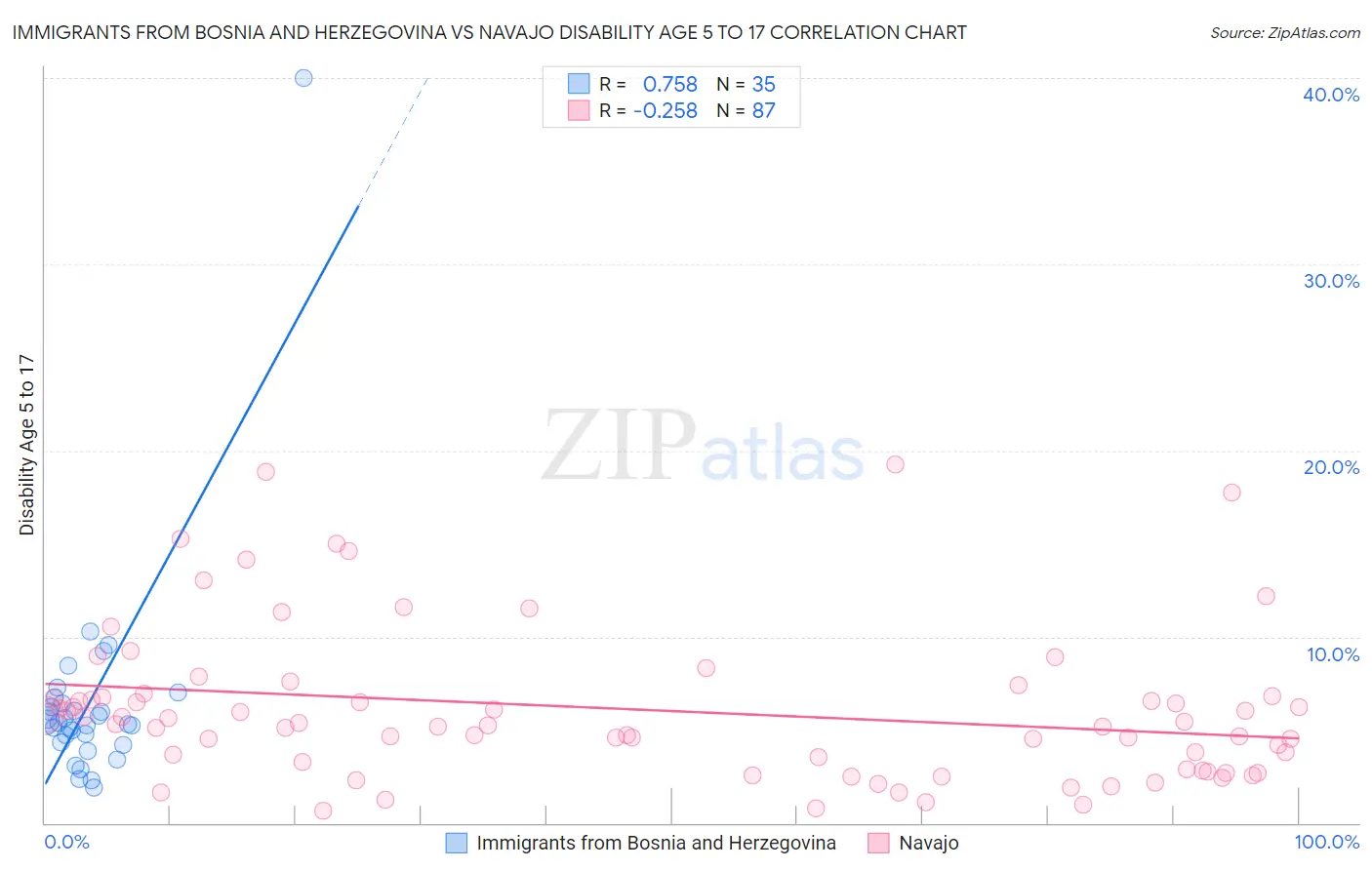 Immigrants from Bosnia and Herzegovina vs Navajo Disability Age 5 to 17