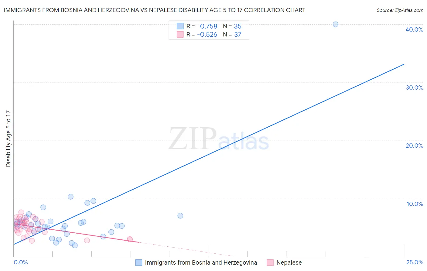 Immigrants from Bosnia and Herzegovina vs Nepalese Disability Age 5 to 17
