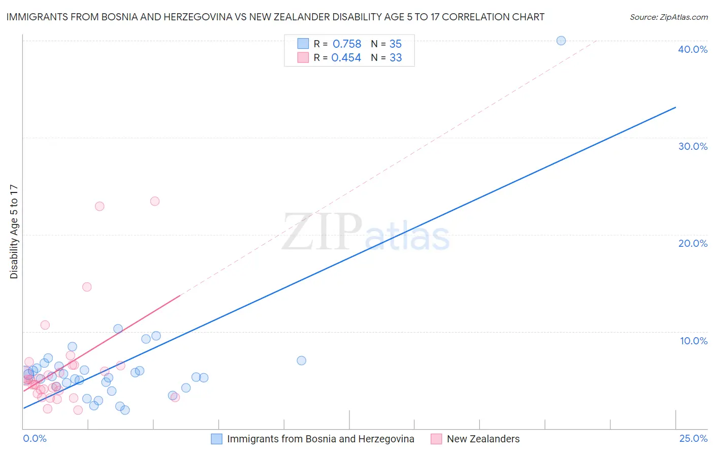 Immigrants from Bosnia and Herzegovina vs New Zealander Disability Age 5 to 17