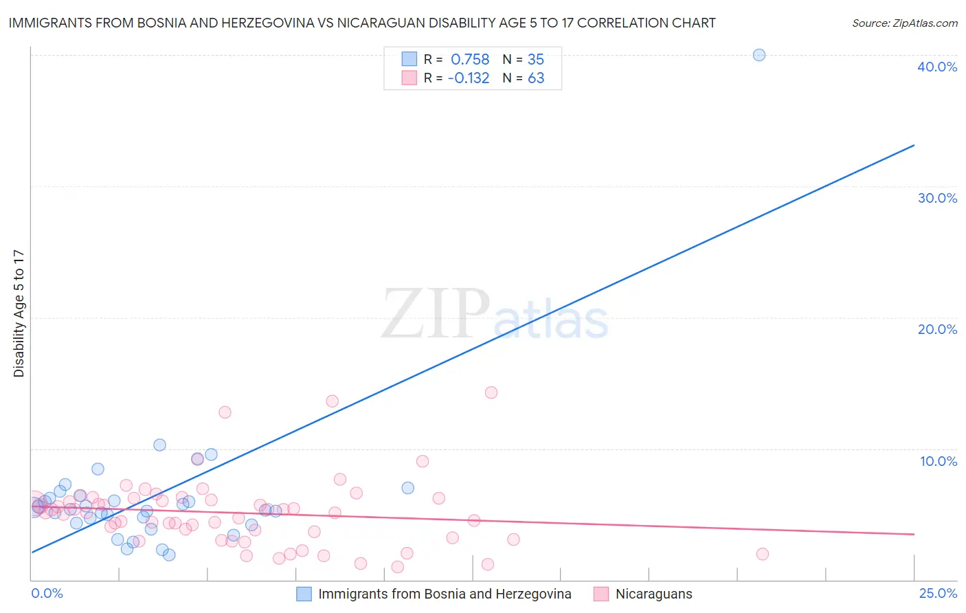 Immigrants from Bosnia and Herzegovina vs Nicaraguan Disability Age 5 to 17