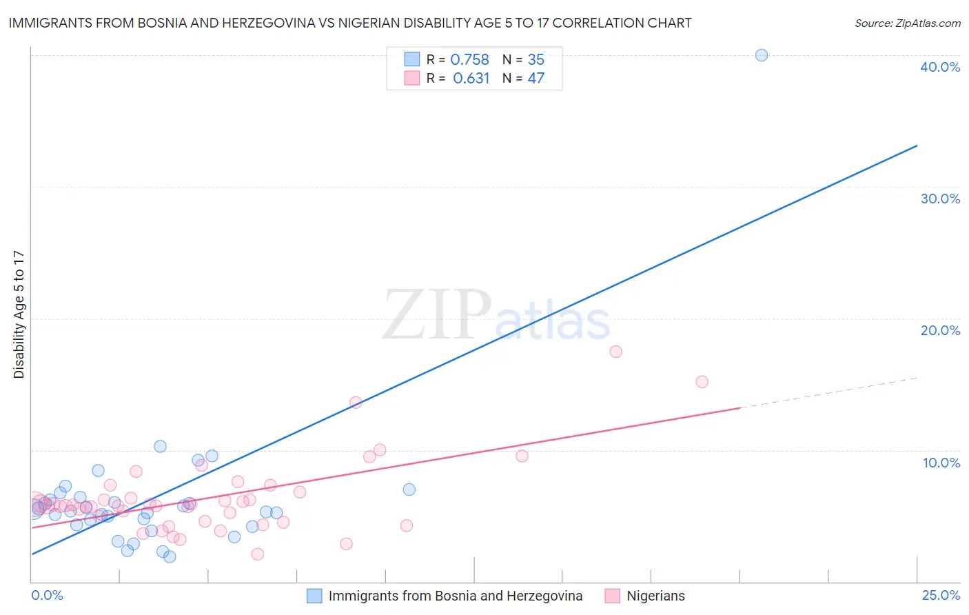 Immigrants from Bosnia and Herzegovina vs Nigerian Disability Age 5 to 17