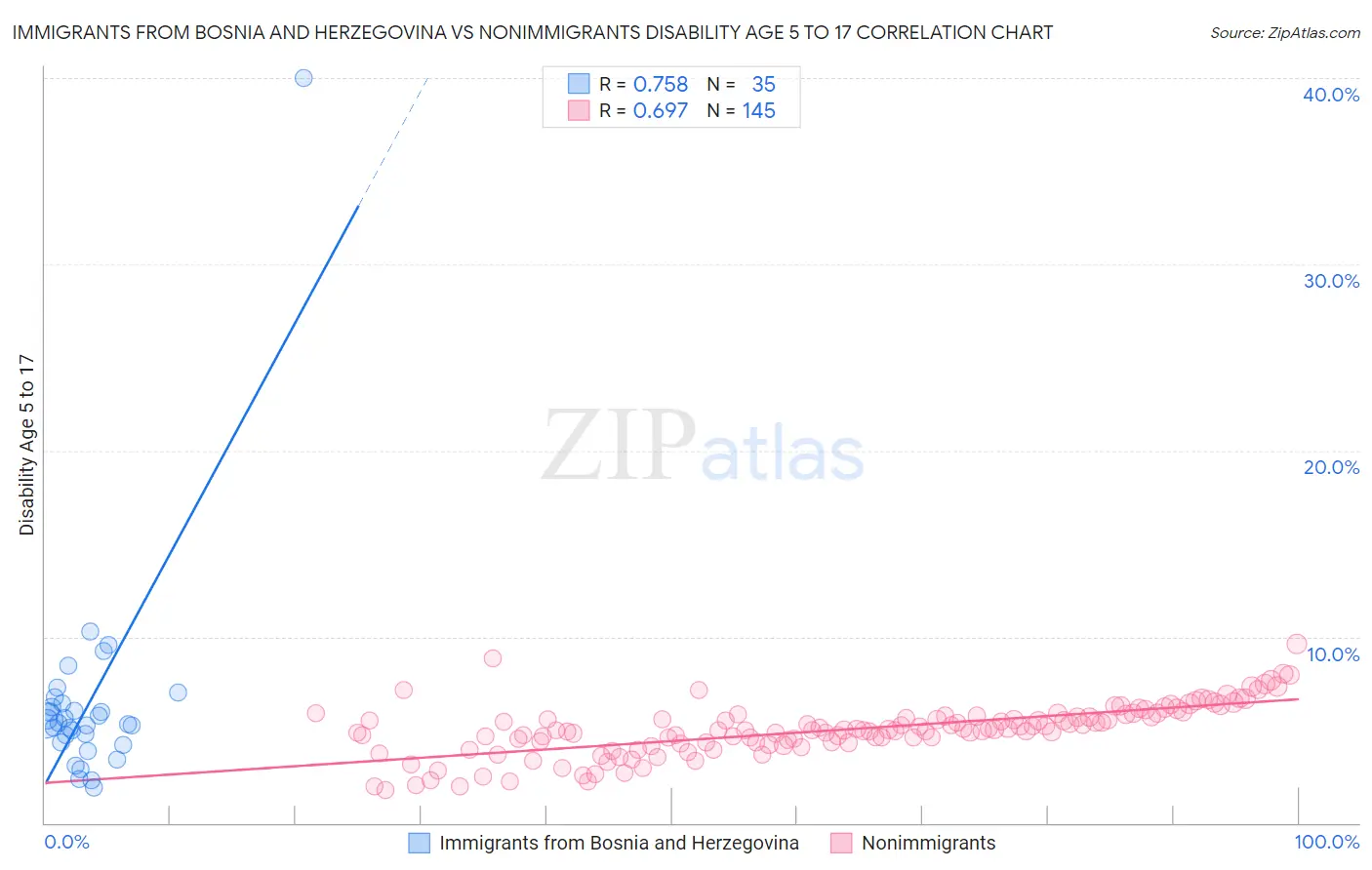 Immigrants from Bosnia and Herzegovina vs Nonimmigrants Disability Age 5 to 17