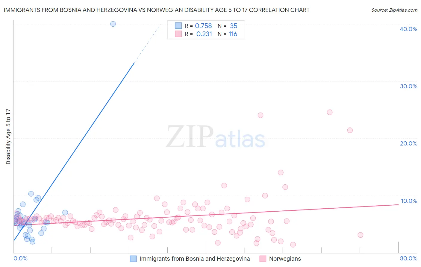 Immigrants from Bosnia and Herzegovina vs Norwegian Disability Age 5 to 17