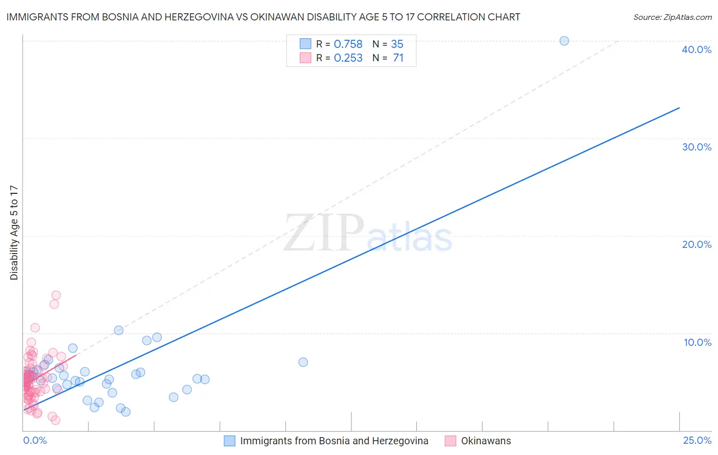 Immigrants from Bosnia and Herzegovina vs Okinawan Disability Age 5 to 17