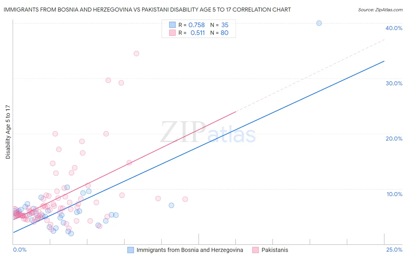 Immigrants from Bosnia and Herzegovina vs Pakistani Disability Age 5 to 17