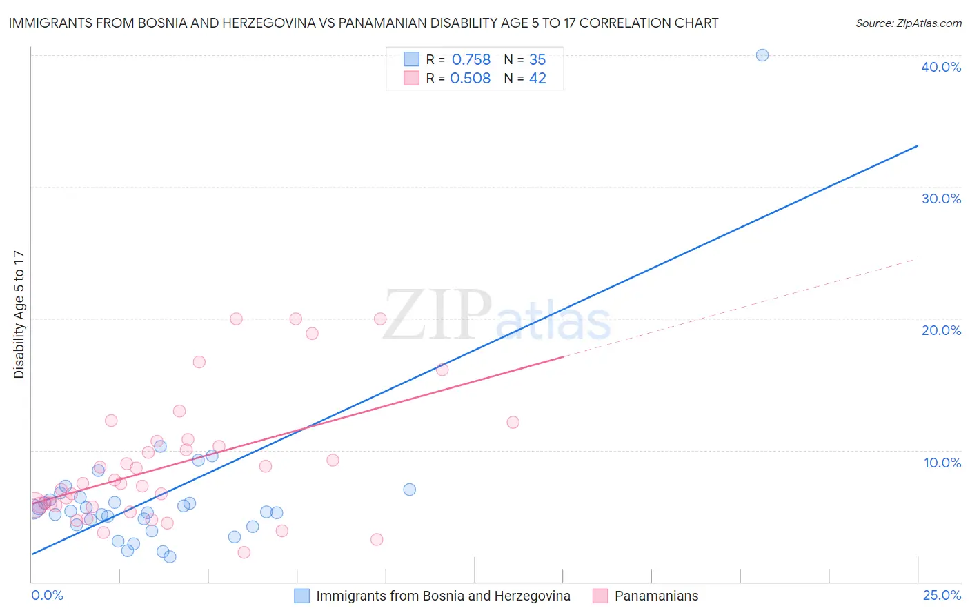 Immigrants from Bosnia and Herzegovina vs Panamanian Disability Age 5 to 17