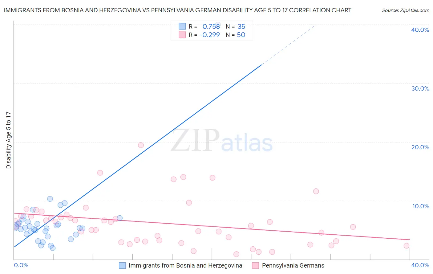 Immigrants from Bosnia and Herzegovina vs Pennsylvania German Disability Age 5 to 17