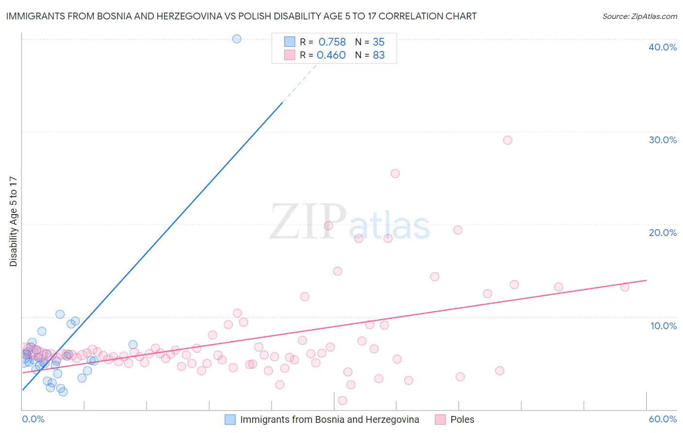 Immigrants from Bosnia and Herzegovina vs Polish Disability Age 5 to 17
