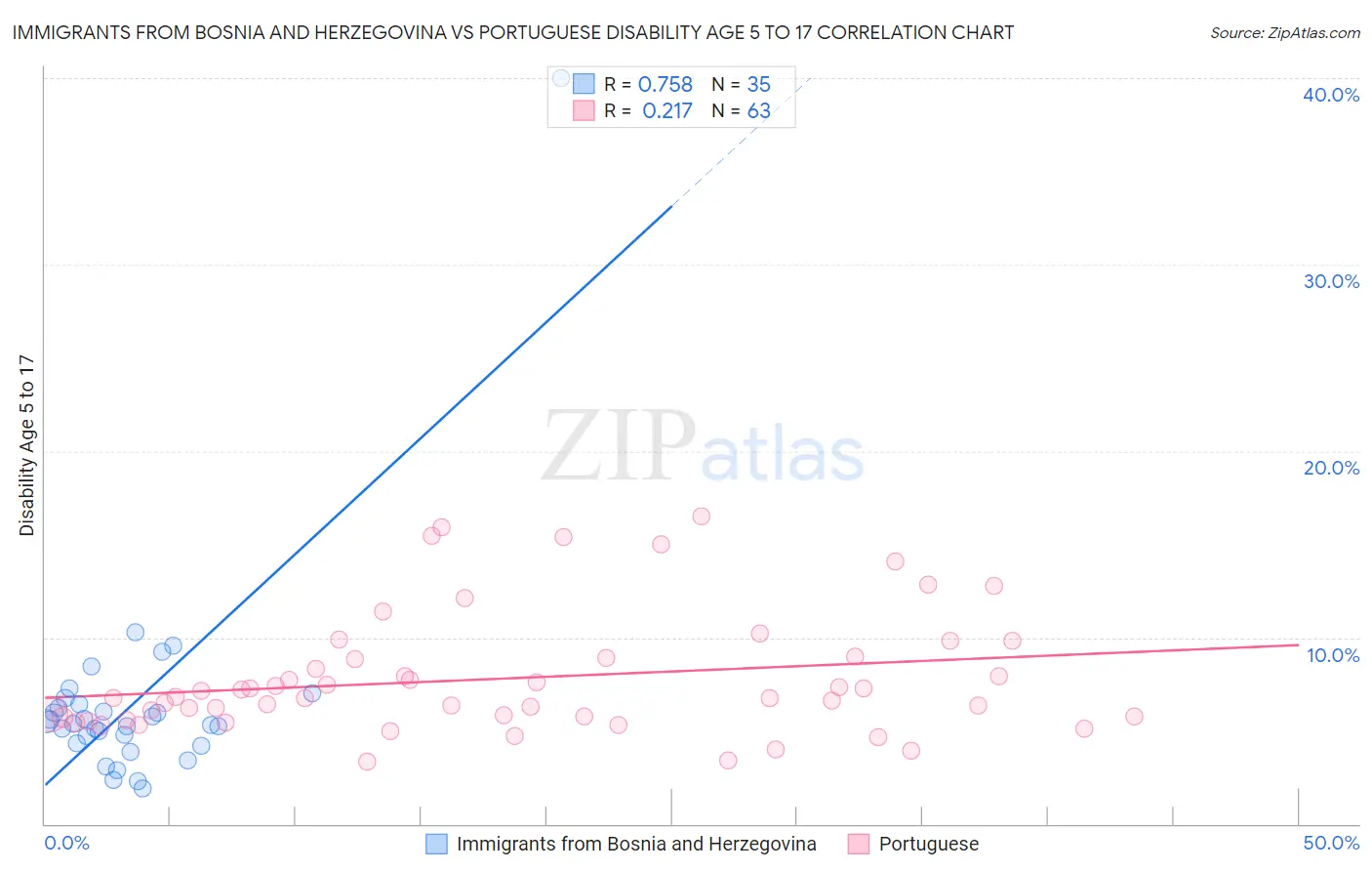 Immigrants from Bosnia and Herzegovina vs Portuguese Disability Age 5 to 17