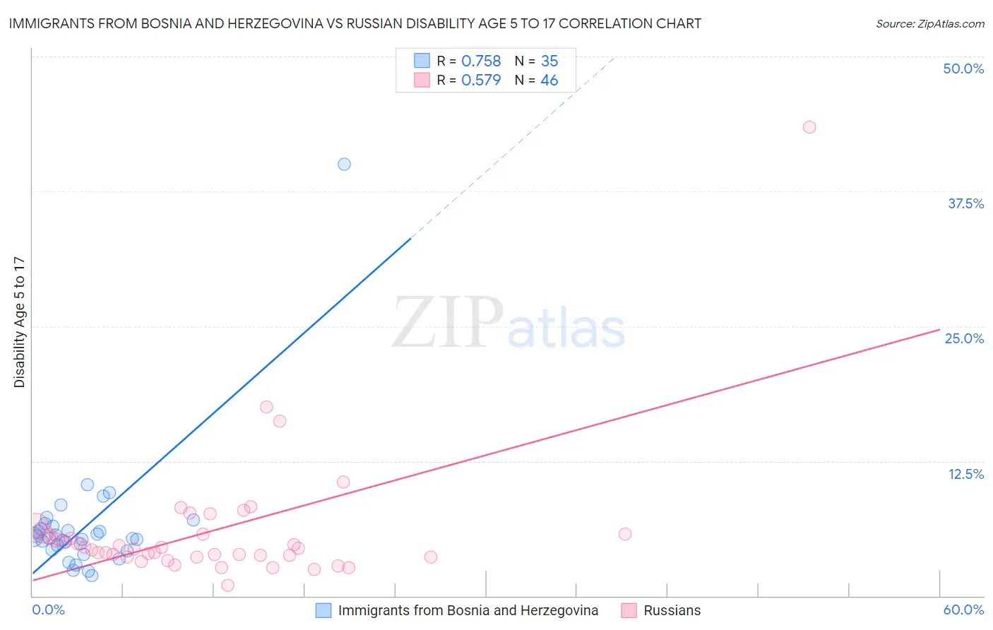Immigrants from Bosnia and Herzegovina vs Russian Disability Age 5 to 17