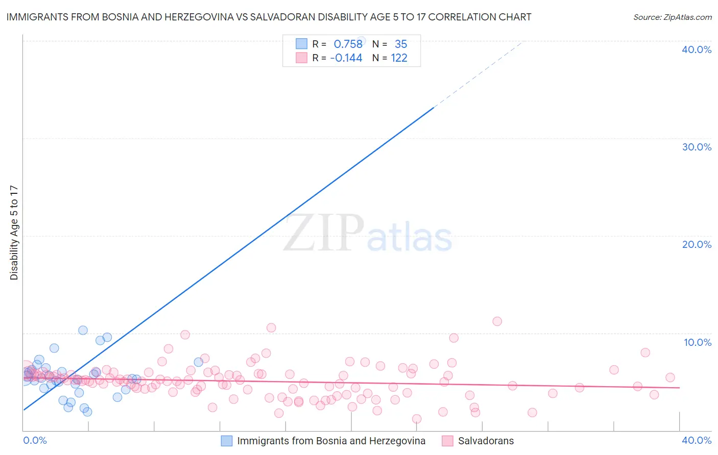 Immigrants from Bosnia and Herzegovina vs Salvadoran Disability Age 5 to 17