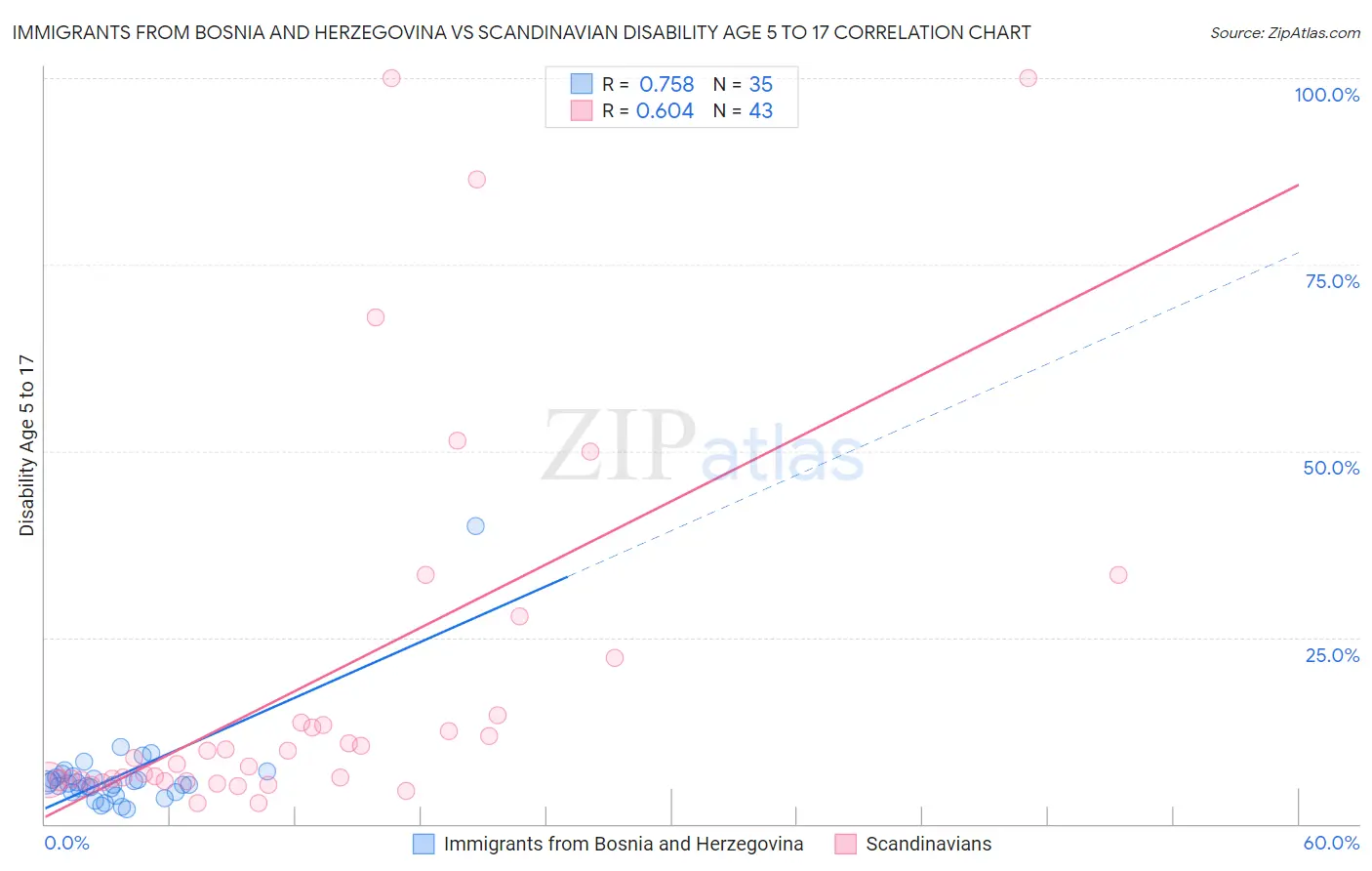 Immigrants from Bosnia and Herzegovina vs Scandinavian Disability Age 5 to 17