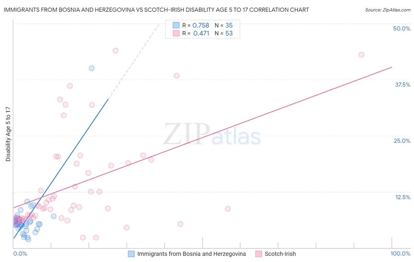 Immigrants from Bosnia and Herzegovina vs Scotch-Irish Disability Age 5 to 17