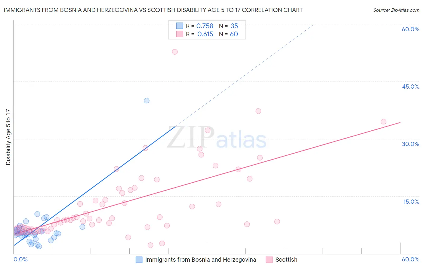 Immigrants from Bosnia and Herzegovina vs Scottish Disability Age 5 to 17