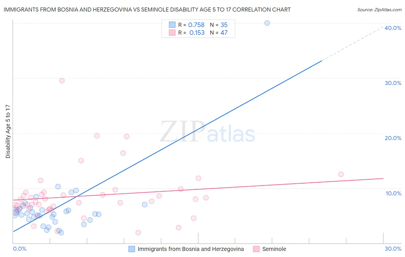 Immigrants from Bosnia and Herzegovina vs Seminole Disability Age 5 to 17