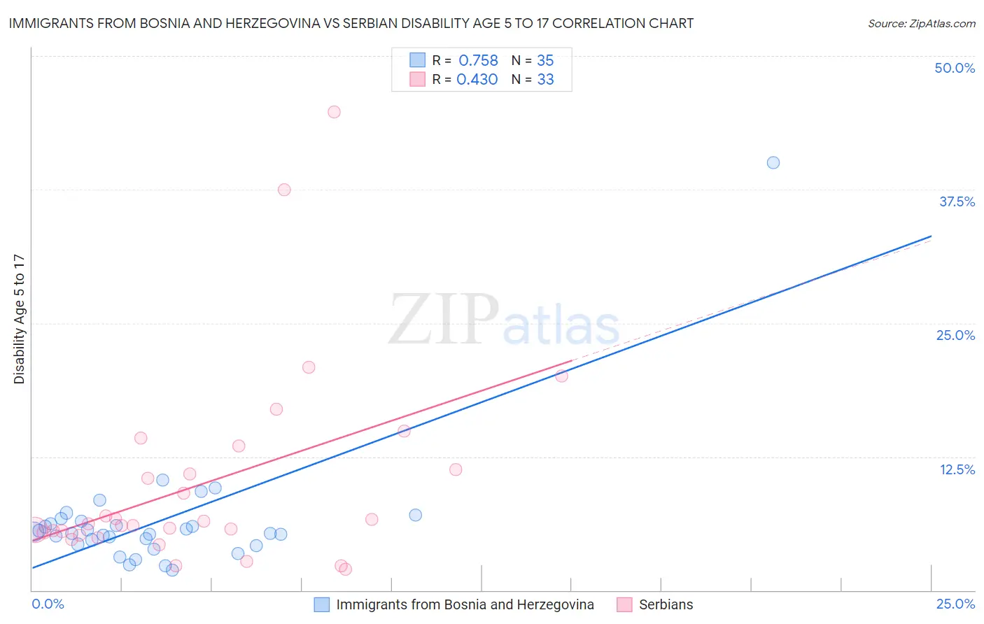 Immigrants from Bosnia and Herzegovina vs Serbian Disability Age 5 to 17