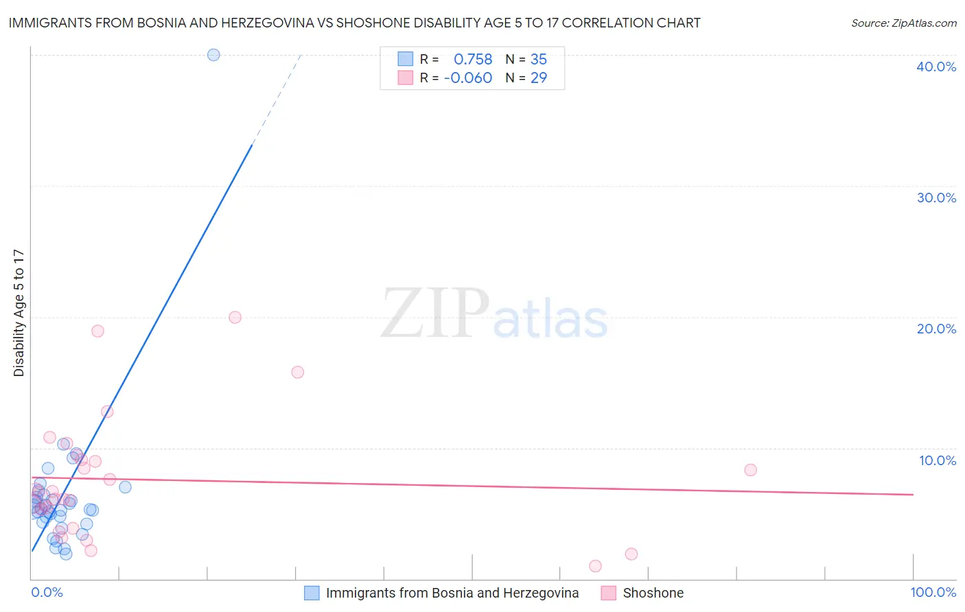 Immigrants from Bosnia and Herzegovina vs Shoshone Disability Age 5 to 17