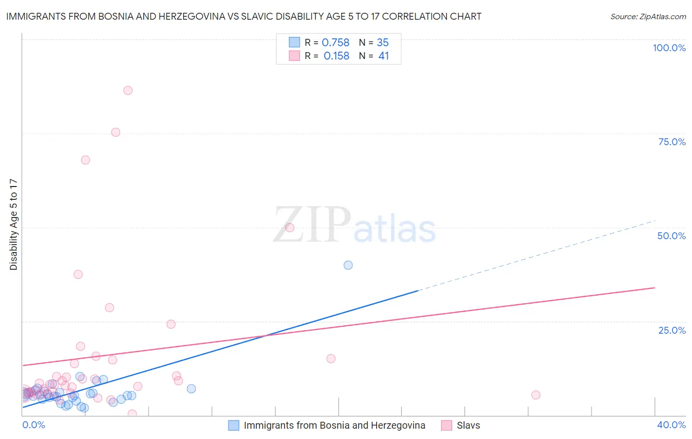 Immigrants from Bosnia and Herzegovina vs Slavic Disability Age 5 to 17