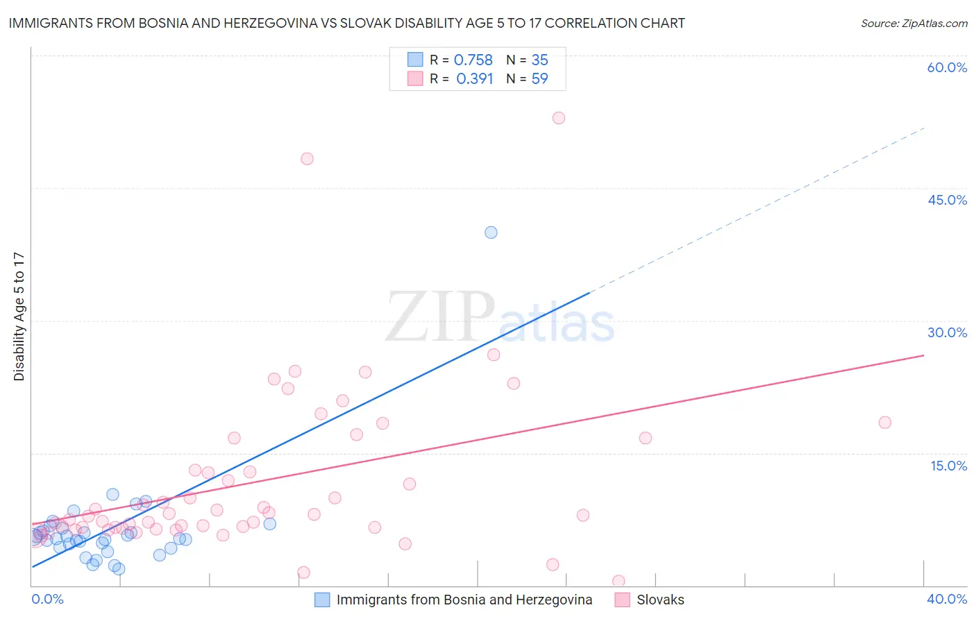 Immigrants from Bosnia and Herzegovina vs Slovak Disability Age 5 to 17