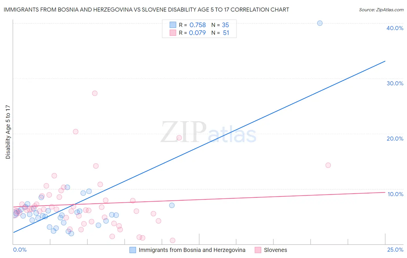 Immigrants from Bosnia and Herzegovina vs Slovene Disability Age 5 to 17