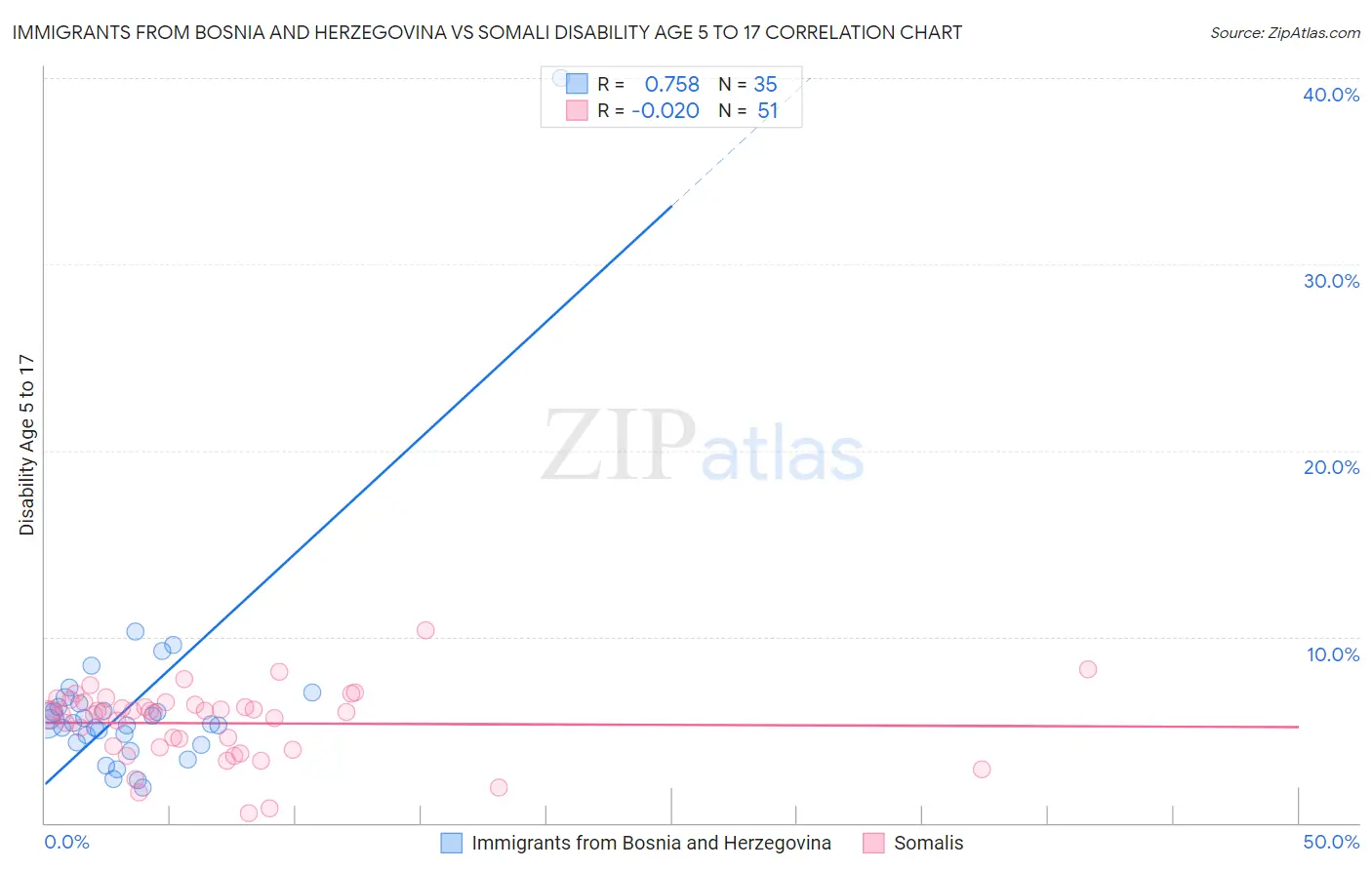Immigrants from Bosnia and Herzegovina vs Somali Disability Age 5 to 17