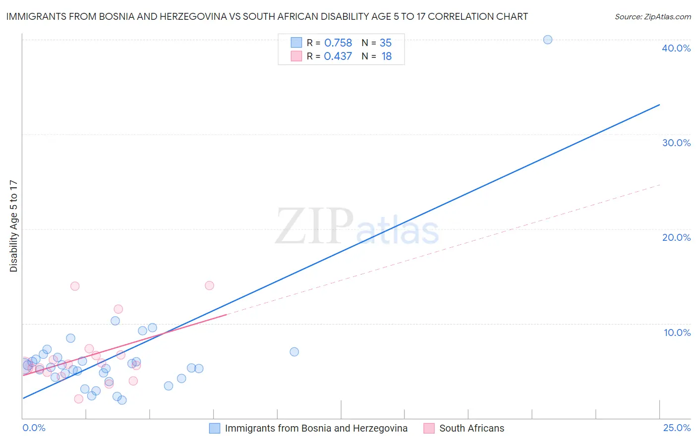 Immigrants from Bosnia and Herzegovina vs South African Disability Age 5 to 17