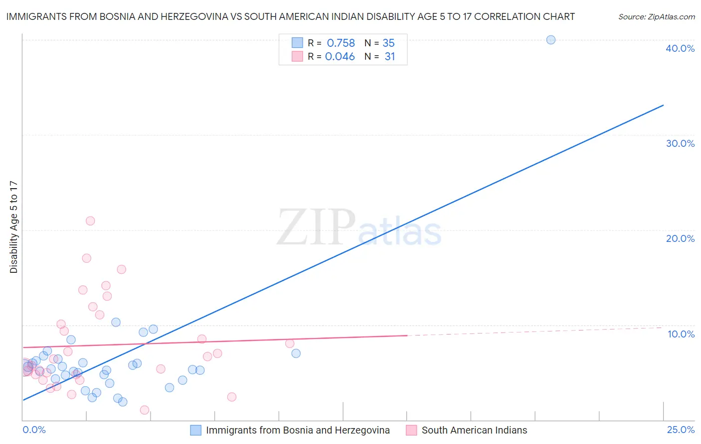 Immigrants from Bosnia and Herzegovina vs South American Indian Disability Age 5 to 17