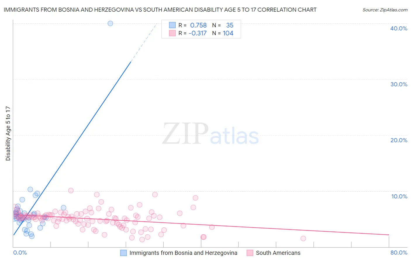Immigrants from Bosnia and Herzegovina vs South American Disability Age 5 to 17