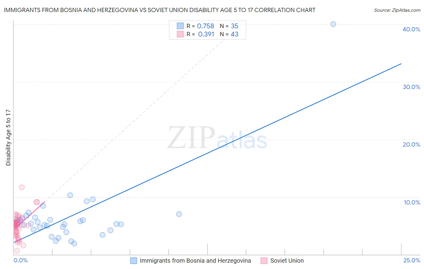 Immigrants from Bosnia and Herzegovina vs Soviet Union Disability Age 5 to 17