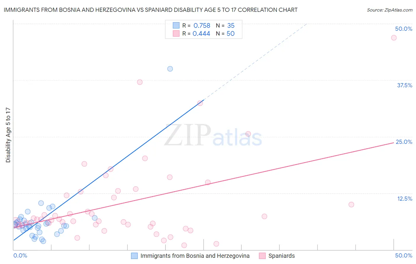 Immigrants from Bosnia and Herzegovina vs Spaniard Disability Age 5 to 17