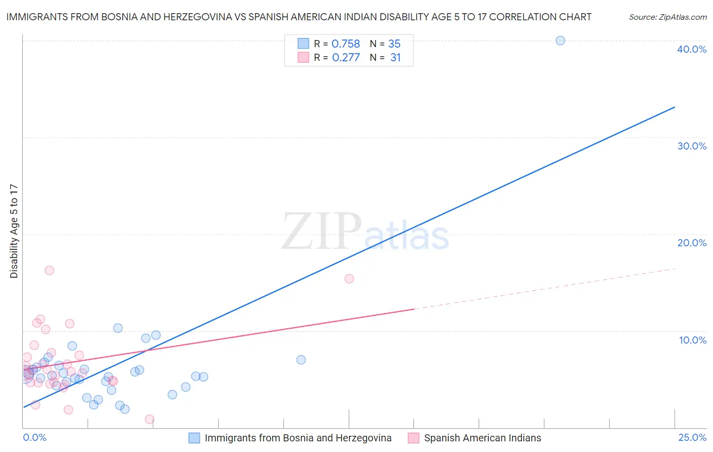 Immigrants from Bosnia and Herzegovina vs Spanish American Indian Disability Age 5 to 17