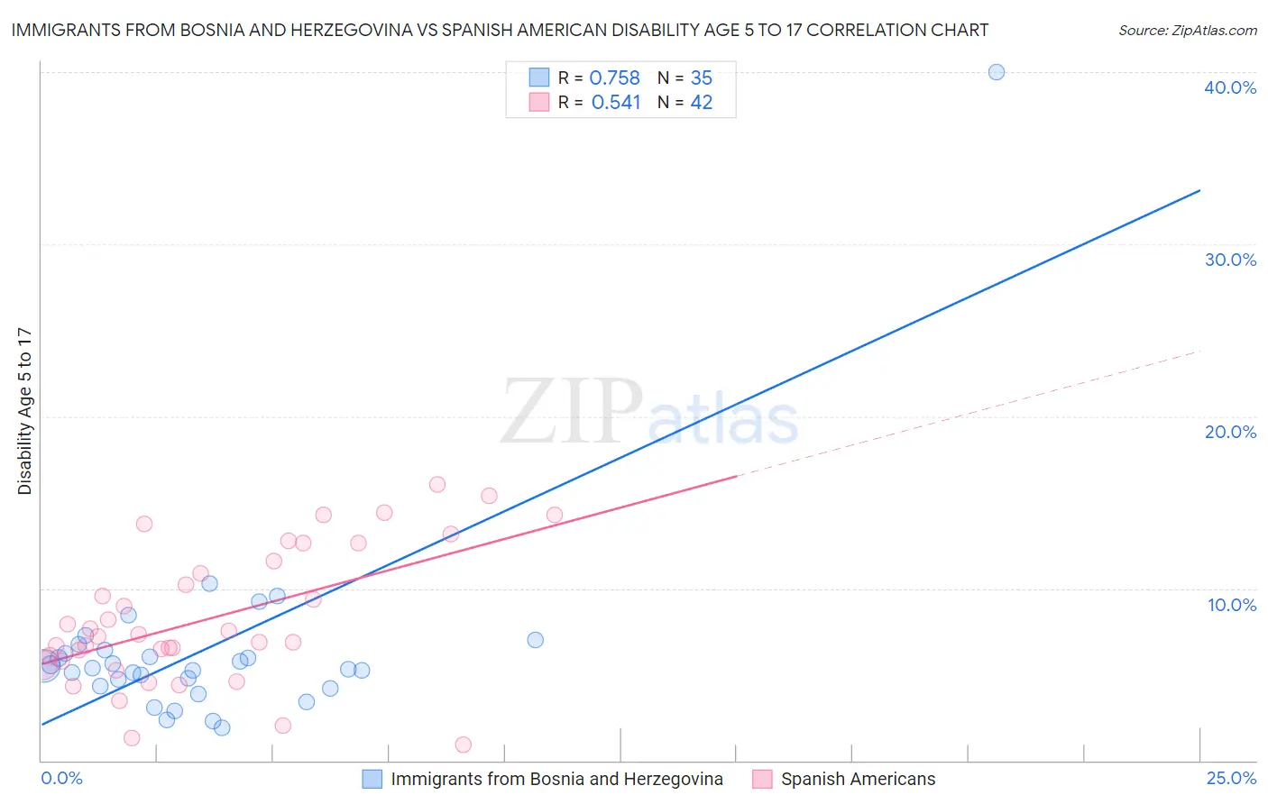 Immigrants from Bosnia and Herzegovina vs Spanish American Disability Age 5 to 17