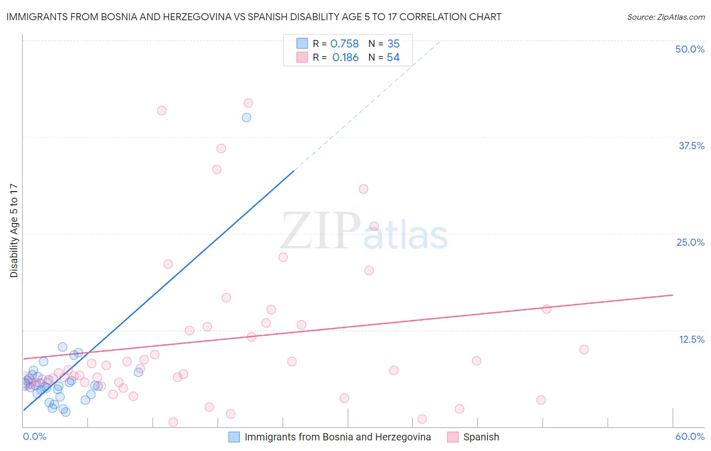 Immigrants from Bosnia and Herzegovina vs Spanish Disability Age 5 to 17