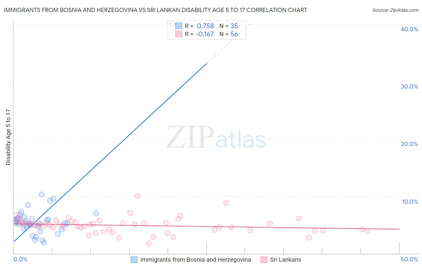 Immigrants from Bosnia and Herzegovina vs Sri Lankan Disability Age 5 to 17