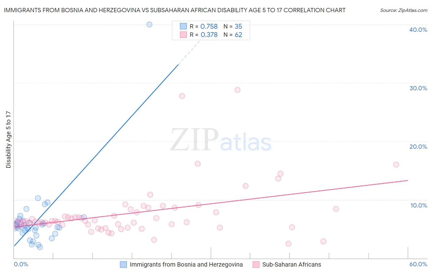 Immigrants from Bosnia and Herzegovina vs Subsaharan African Disability Age 5 to 17