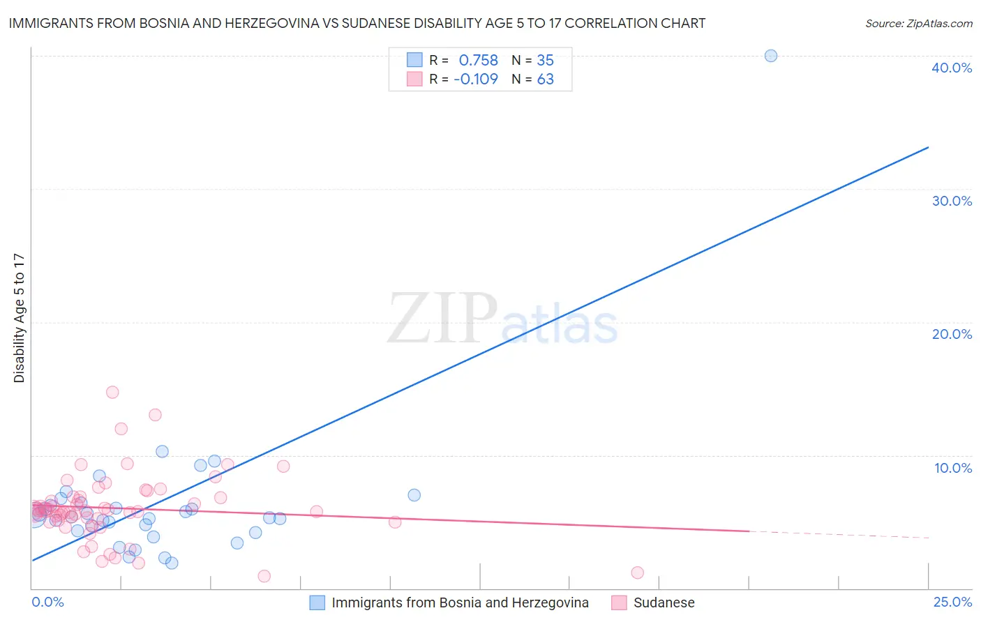 Immigrants from Bosnia and Herzegovina vs Sudanese Disability Age 5 to 17