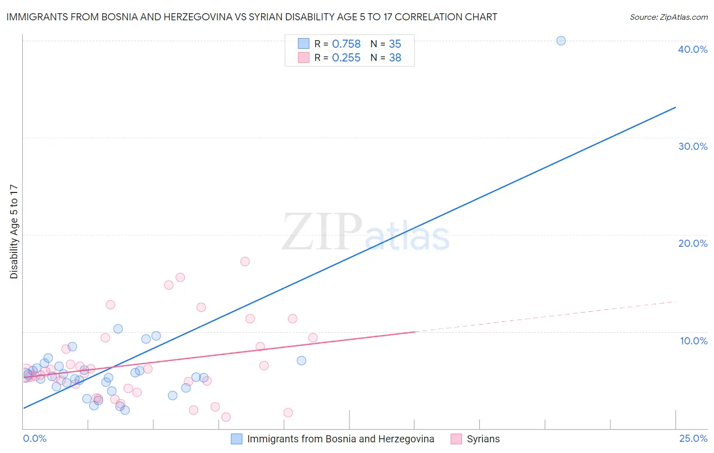 Immigrants from Bosnia and Herzegovina vs Syrian Disability Age 5 to 17