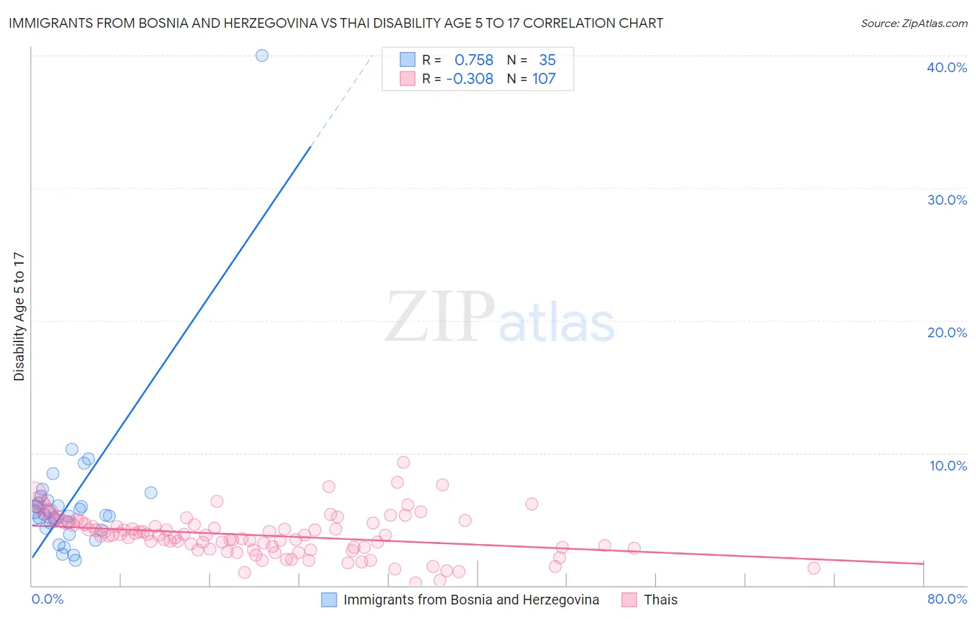 Immigrants from Bosnia and Herzegovina vs Thai Disability Age 5 to 17