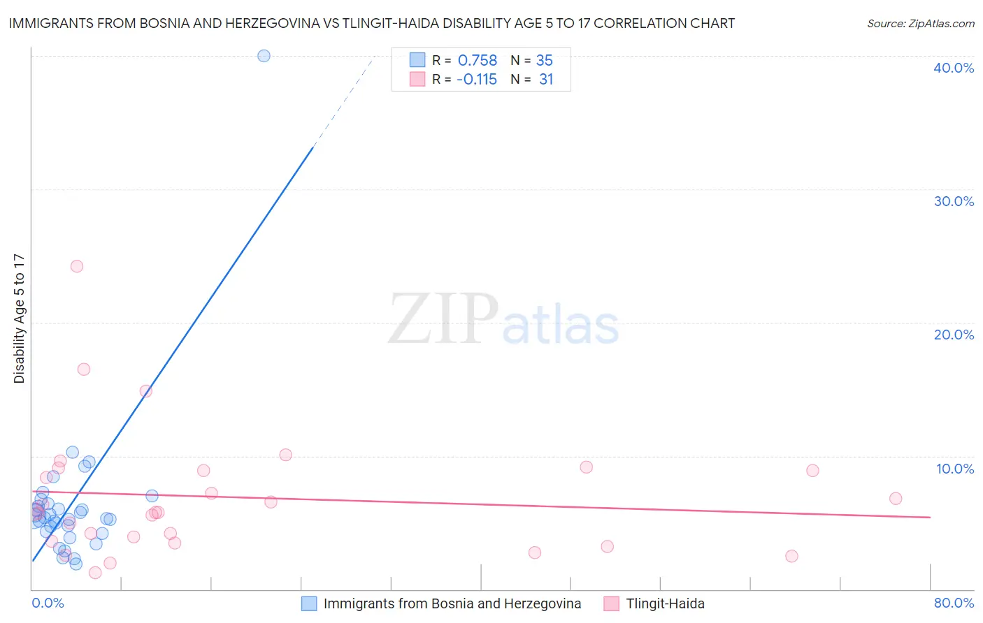 Immigrants from Bosnia and Herzegovina vs Tlingit-Haida Disability Age 5 to 17