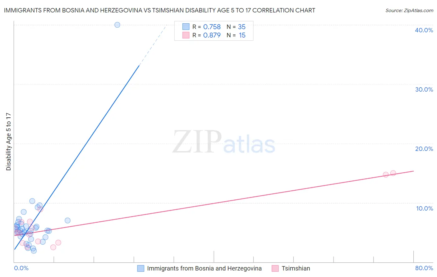 Immigrants from Bosnia and Herzegovina vs Tsimshian Disability Age 5 to 17