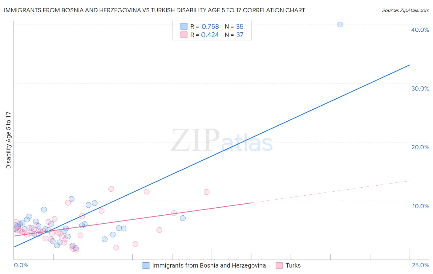 Immigrants from Bosnia and Herzegovina vs Turkish Disability Age 5 to 17
