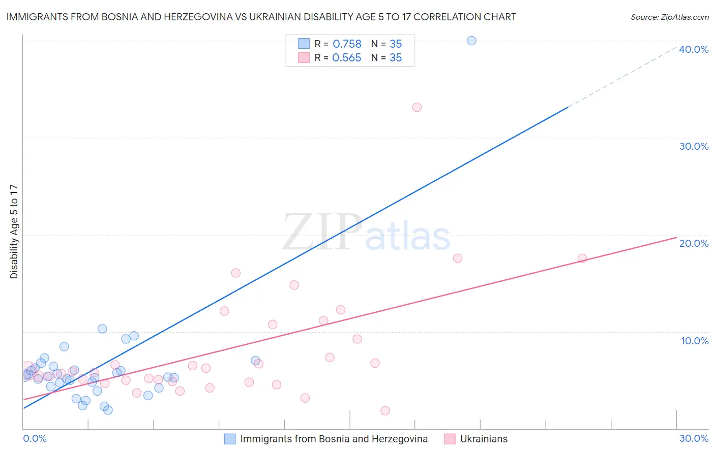 Immigrants from Bosnia and Herzegovina vs Ukrainian Disability Age 5 to 17